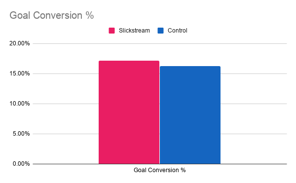 Goal Conversion %