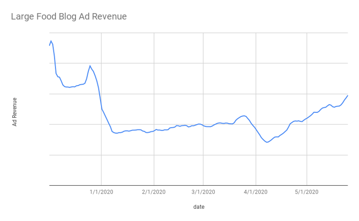Large Food Blog Ad Revenue
