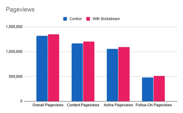 Pageviews