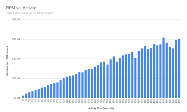 RPM vs. Activity