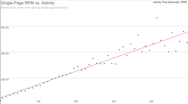 Single-Page RPM vs. Activity