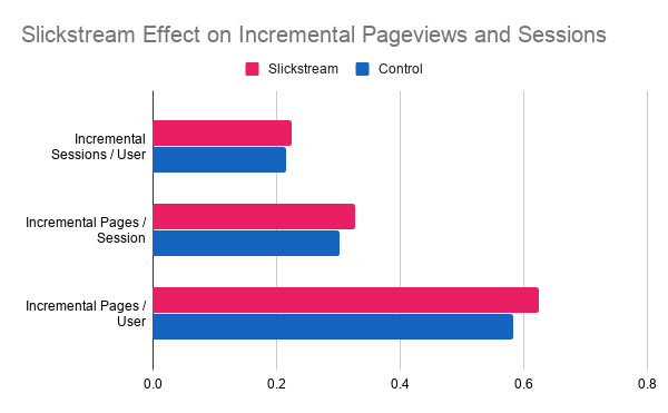 Slickstream Effect on Incremental Pageviews and Sessions