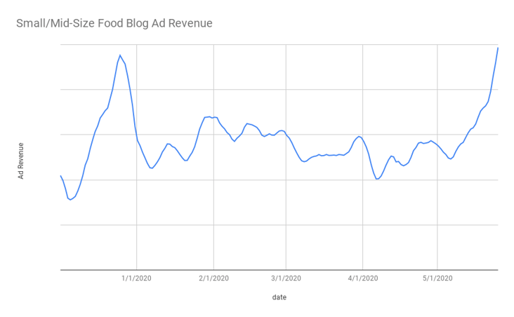 Small_Mid-Size Food Blog Ad Revenue