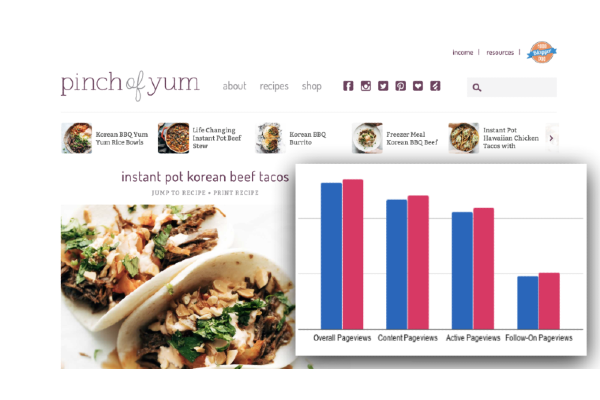 Case Study - Pinch of Yum