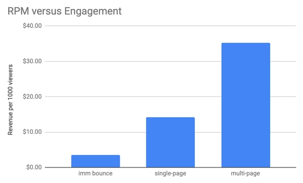 rpmVsEngagement